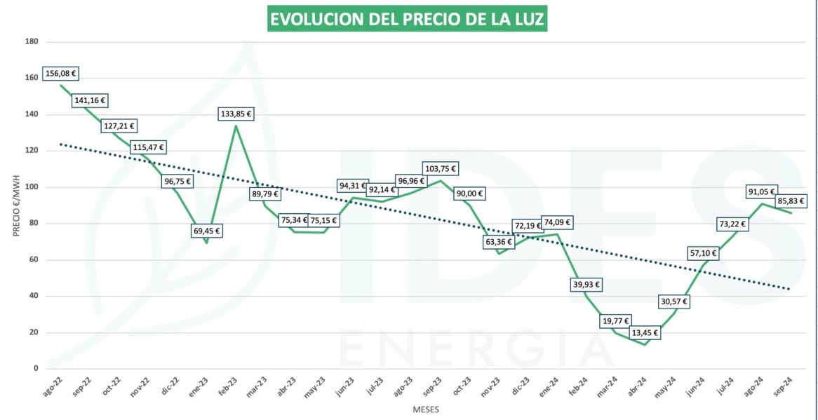 ¿Buscas las mejores tarifas de luz? Descubre la Tarifa Indexa de Ades Energía, ¡la más barata del mercado!